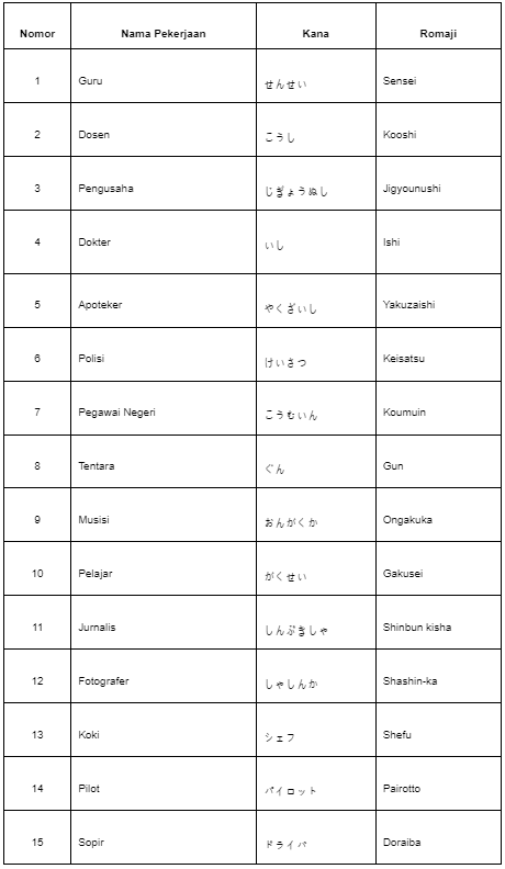 25 Kosakata Nama Pekerjaan dalam Bahasa Jepang - Pusat Info Beasiswa